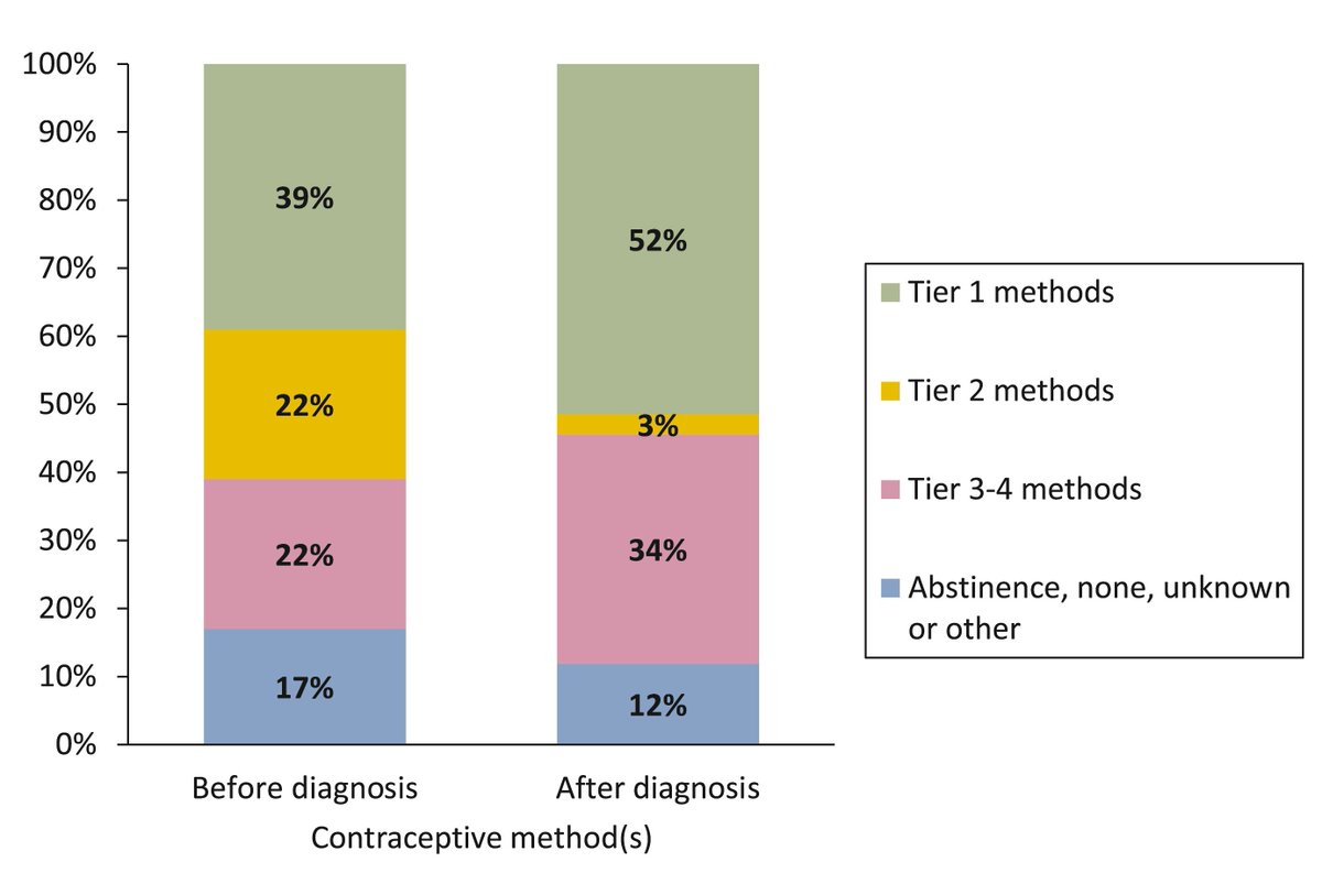 MeganTesch's tweet photo. Although most young patients in our study used contraception after their breast cancer diagnosis, nearly half reported using contraceptive methods with high failure rates ‼️ Contraceptive counseling is crucial for young adults with breast cancer
🔗https://t.co/GRR49pv1NK https://t.co/BhGPkko9Z0