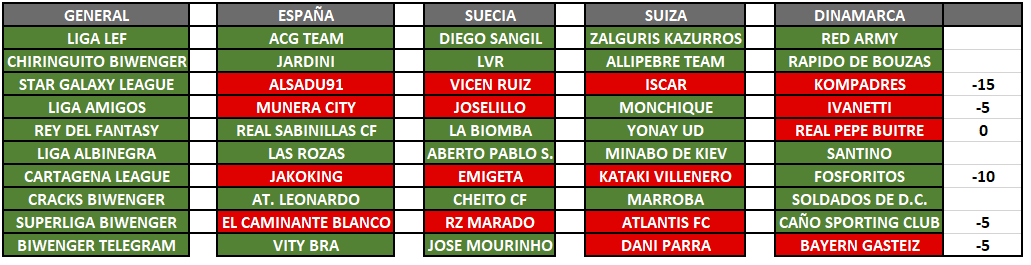 BiwengerBattleT's tweet photo. Vamos con el #Torneo de la #BatalladeLepanto con sus primeros eliminados
Recordad que las dos primeras rondas (J5y J6) restan -5 ptos, las dos siguientes sumarán 0, la quinta y sexta sumarán 5, séptima y octava 10, semifinales 15 y finales 20-30-50-80 según posición.
#Neutrales https://t.co/ATIB8WhkR5