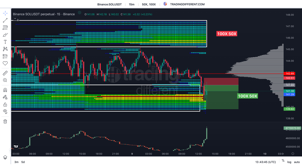 thebillions_es's tweet photo. 🟩Short a #SOLANA liquidando pool de trader apalancados en 100x 50x $SOL I @tradingdiff https://t.co/TH5e2fWU0Q