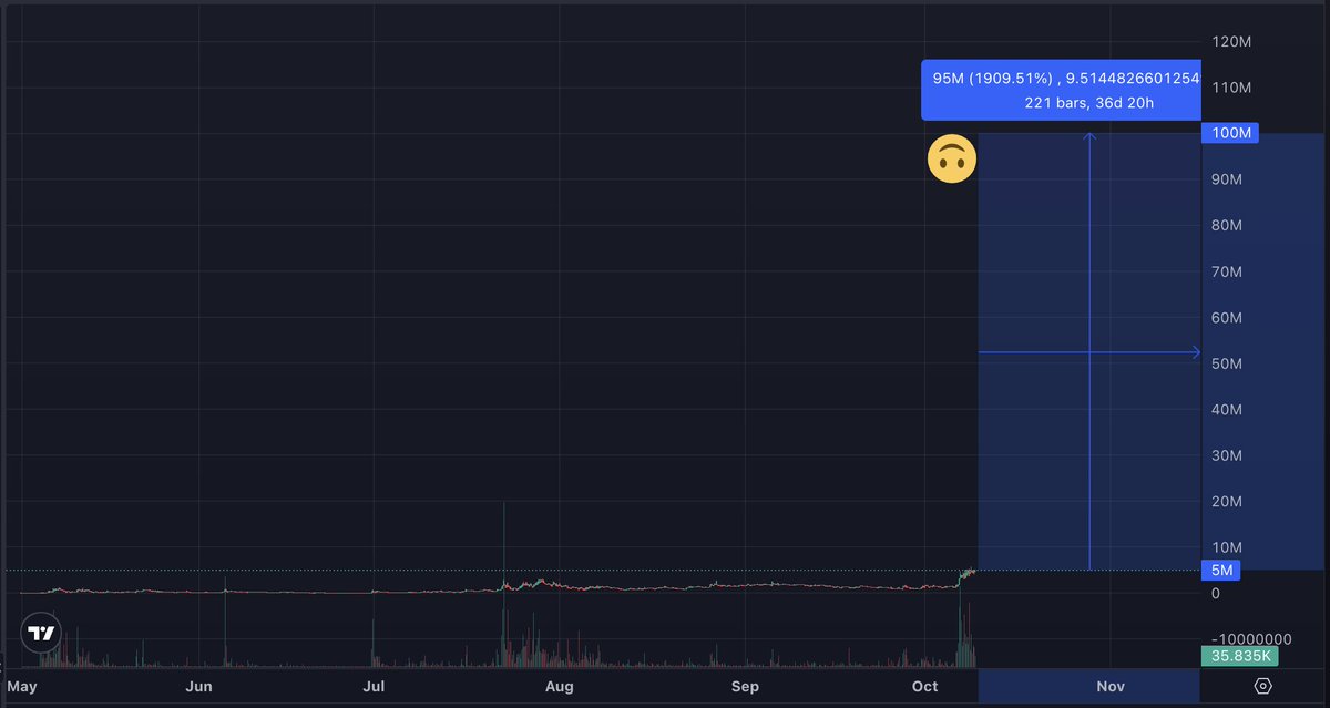 I think $rot will reach this market cap a bit more then in one month. Scrolling the feed and seeing this post you will think another bull shit and will not pay attention to it. But this is alpha. And in a month I will remind you about this. 

🙃