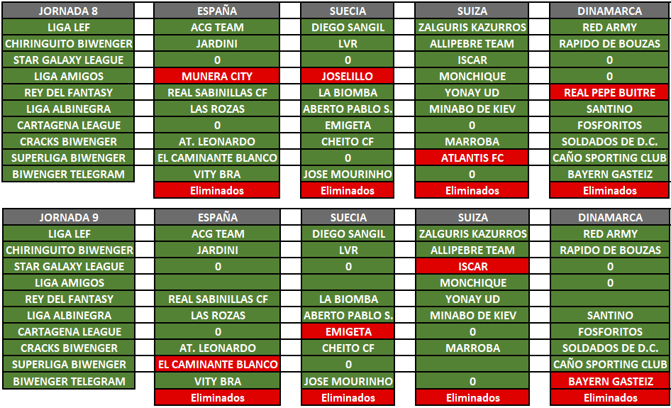 BiwengerBattleT's tweet photo. Vamos con el #Torneo de la #BatalladeLepanto con sus primeros eliminados
Recordad que las dos primeras rondas (J5y J6) restan -5 ptos, las dos siguientes sumarán 0, la quinta y sexta sumarán 5, séptima y octava 10, semifinales 15 y finales 20-30-50-80 según posición.
#Neutrales https://t.co/ATIB8WhkR5