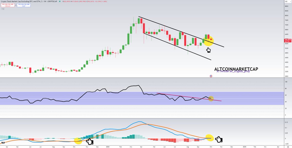 #Altcoins 

The last time we saw a bullish cross in the MACD (weekly chart) of Altcoins was exactly 1 year ago. 

After that, Altcoins recorded a 150% increase. 

Now we're facing another bullish cross.

NFA, but all dips are for buying.

Big bull is coming.🌕