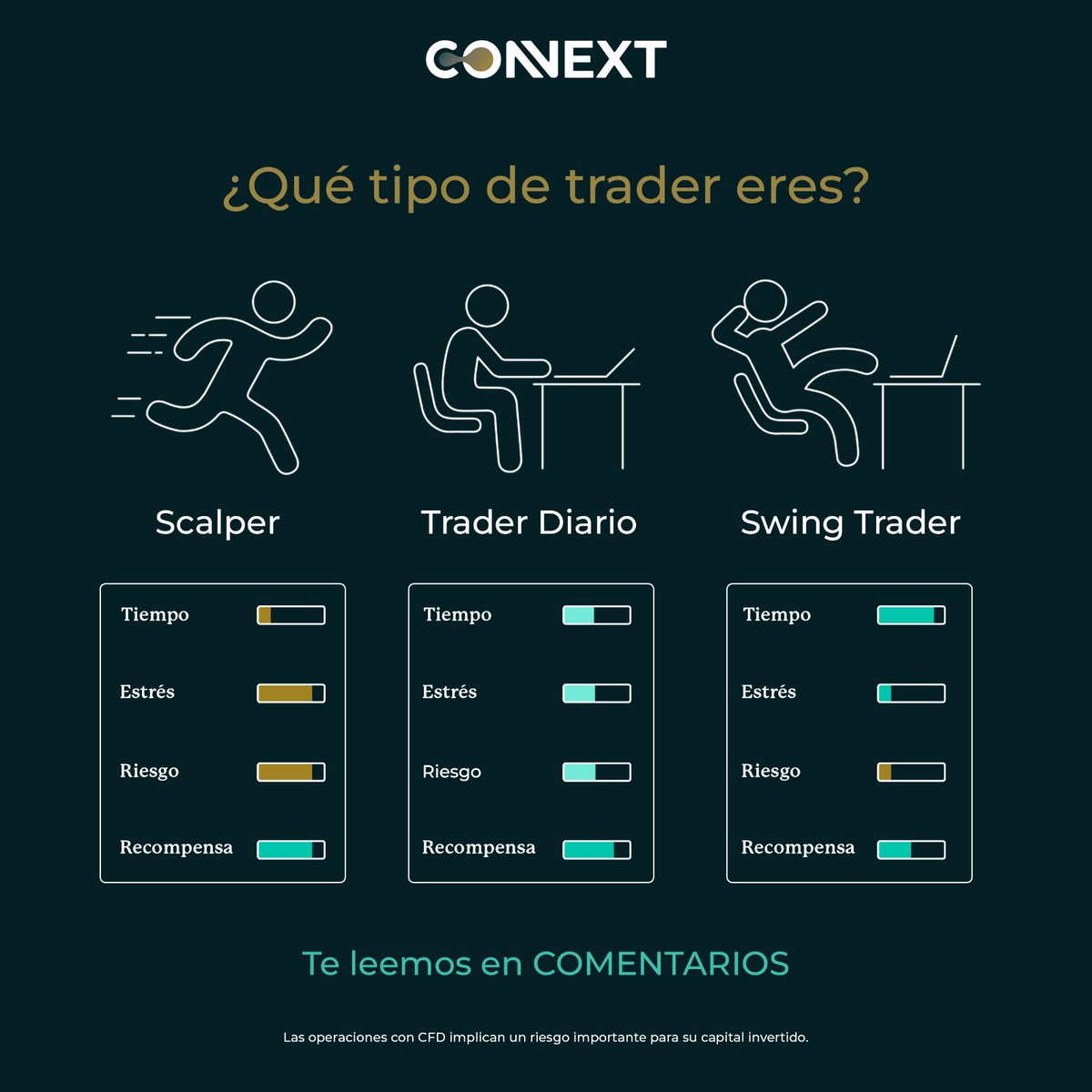 ConnextLATAM's tweet image. ¿Qué tipo de trader eres?
Te leemos en COMENTARIOS
#trader #scalper #daytrade #swing #trading #forex