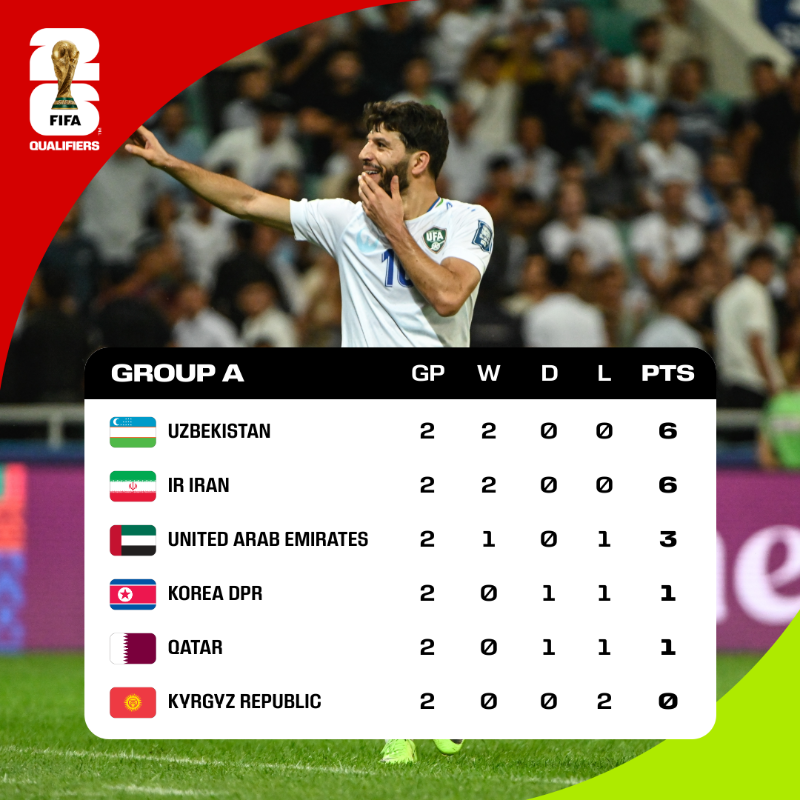 FIFAWorldCup's tweet photo. As things stand in AFC #WeAre26 qualifying! 📈