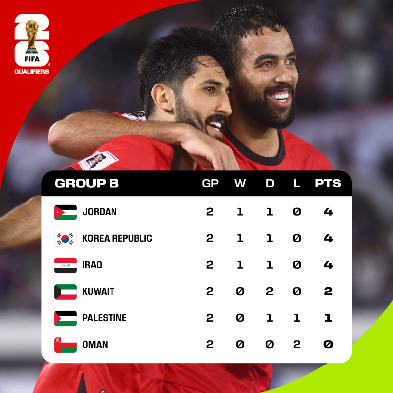 FIFAWorldCup's tweet photo. As things stand in AFC #WeAre26 qualifying! 📈