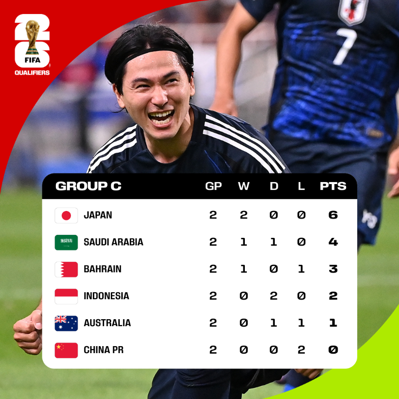 FIFAWorldCup's tweet photo. As things stand in AFC #WeAre26 qualifying! 📈