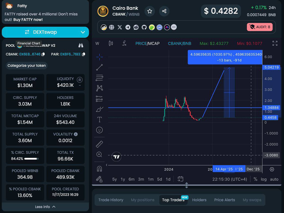 CBANK Token: bestcase Scenario

🔹CBANK Price once BNB makes 2x
= 2 USD*

🔹CBANK Price once BNB makes 5x
= 5 USD*

🔹CBANK Price once BNB makes 10x
= 10 USD*

*Price estimations assume no additional buy/sell volume. Better fill your bags now before it's too late! #cbank