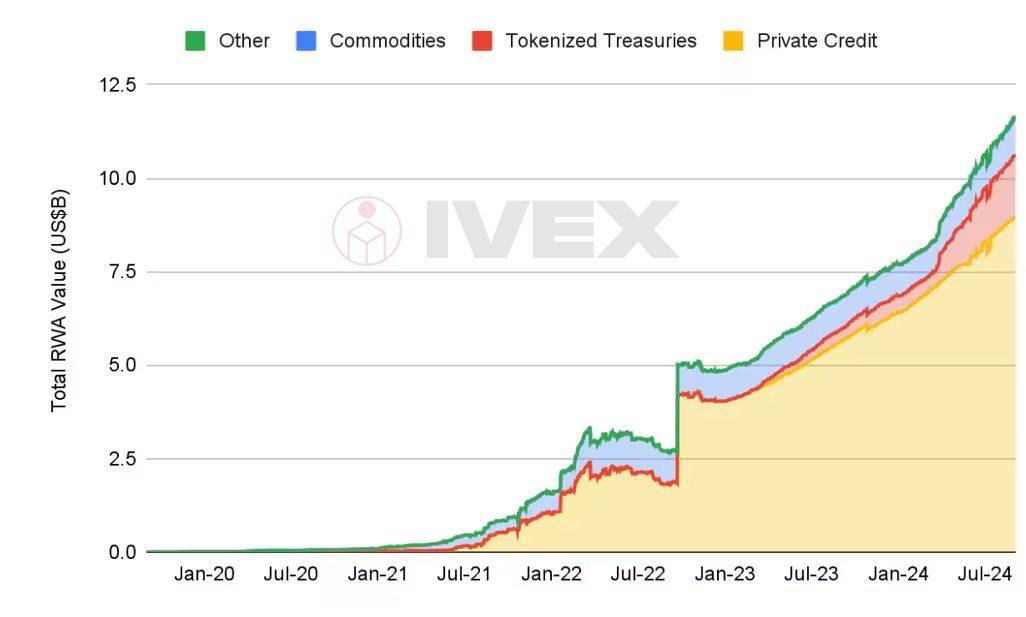 🚀 The tokenized real-world assets (#RWA) market has surpassed $12 billion (excluding stablecoins), according to Binance Research! This growth is driven by increasing institutional interest and the push toward tokenizing traditional assets such as real estate, commodities, and