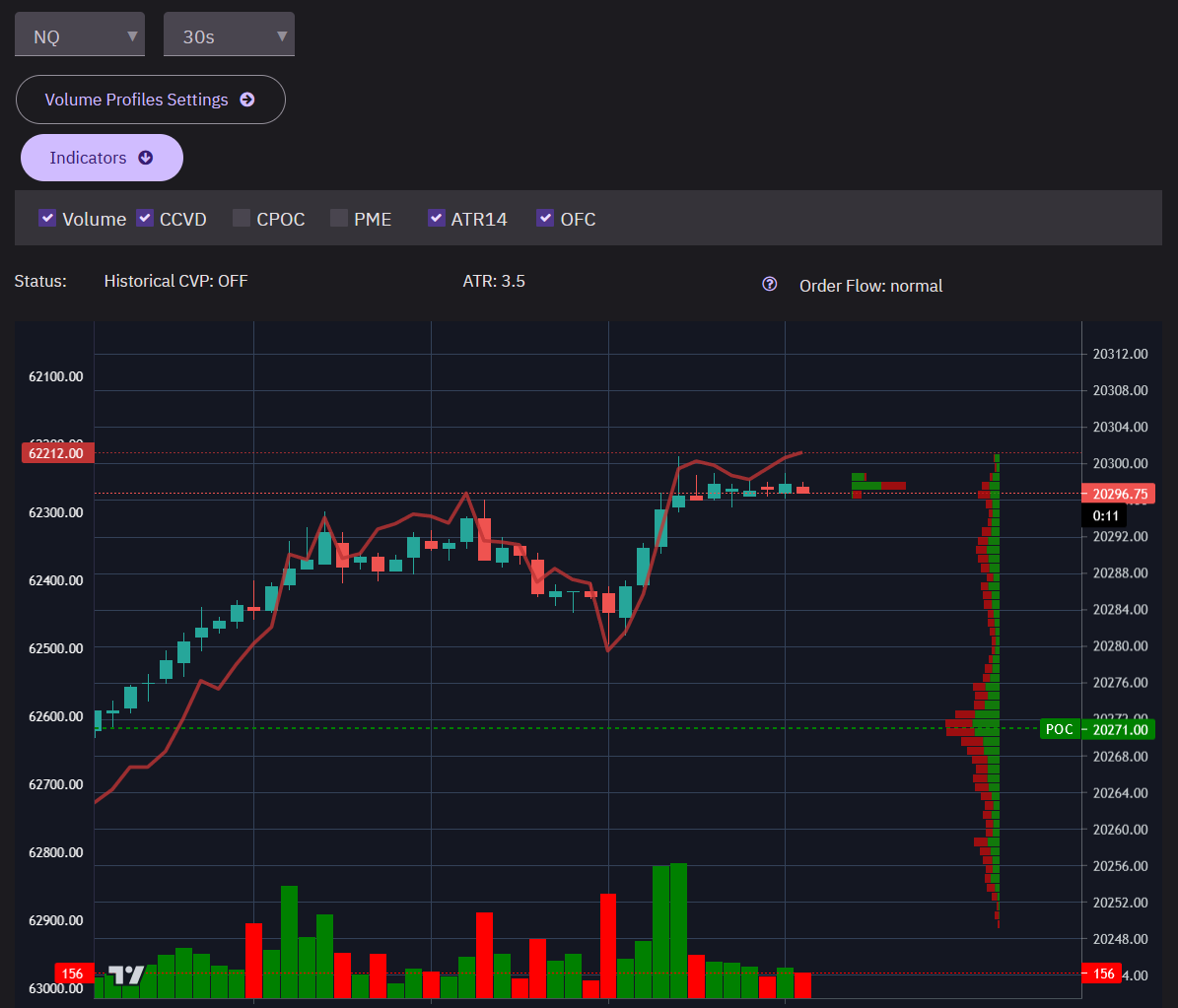flabbergank's tweet photo. ATR is low, but the rising CVD with price failing to make higher highs/lows indicates absorption by sellers. This is not an A+ setup, but it's sufficient for me to go short, targetting the base of price structure around 20285. https://t.co/bzK9d0dZq6