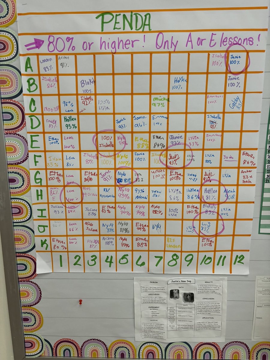 PENDA success on achieving lessons!!! <a href="/DeltonaLksElem/">Deltona Lakes Elem</a> <a href="/ElemSci/">VCSElemSci</a> #score