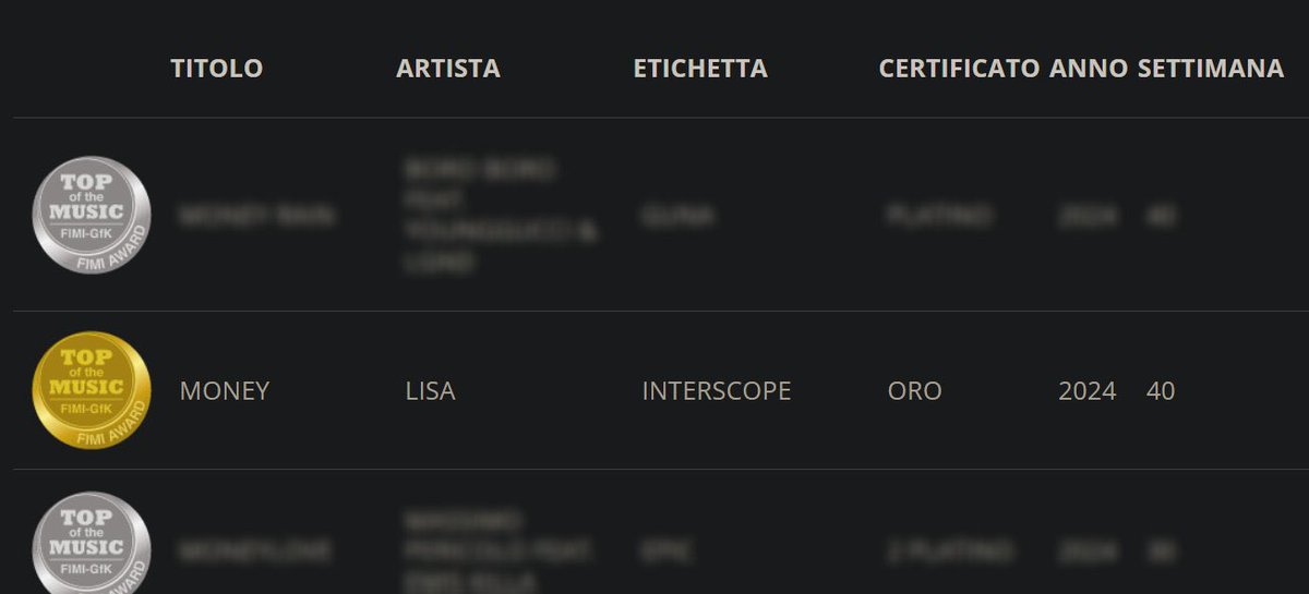 LaliceUpdates's tweet photo. #MONEY by #LISA has been certified GOLD SINGLE in Italy 🇮🇹 with 50,000+ units sold in the country.

congratulations @wearelloud 

c/o BPGlobalNews https://t.co/w3yLiYTOwx