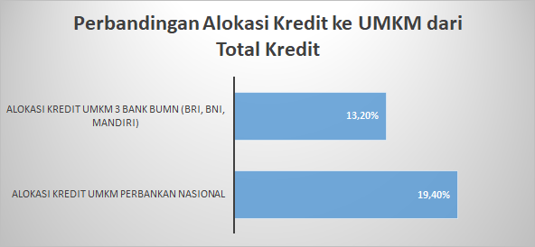 AdilBeradab's tweet photo. MenBUMN Erick Tohir tdk mringankan ketimpangan kredit perbankan- yg menjadi penghambat pertumbuhan ekonomi RI. Data terakhir menunjukkan 3 bank BUMN terbesar hanya mengalokasikan 13,2% dari total kreditnya ke UMKM, jauh di bawah rata2 alokasi kredit UMKM perbankan nasional 19,4% https://t.co/FRxFeZmT28