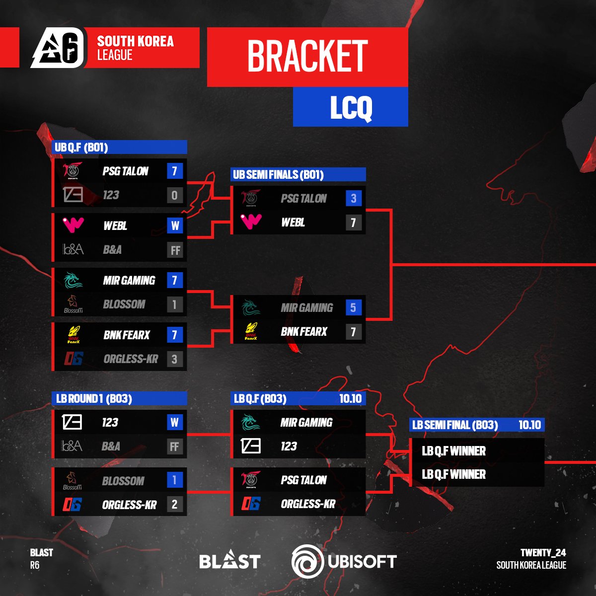 rainbow6kr's tweet photo. [Last Chance Qualifier]

Stage 2의 LCQ 1일차 경기가 마무리되었습니다.
WEBL이 PSG Talon을 꺾고 BNK FearX가 2연승을 하며 UB Final에서 맞붙게 되었습니다!

📢2일차 경기는 10/10 오후 3시부터 유튜브, 치지직, 아프리카 채널에서 함께해주세요😆 https://t.co/4FW1D1C9CV