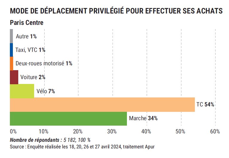 Sólo el 2% de los compradores del centro de París van en coche

✅ La inmensa mayoría va en transporte público (54%) o a pie (34%)

✅ La bici es usada 3,5 veces más que el coche a la hora de ir a comprar

apur.org/fr/nos-travaux…
Vía <a href="/__Apur__/">Apur - Atelier parisien d'urbanisme</a>