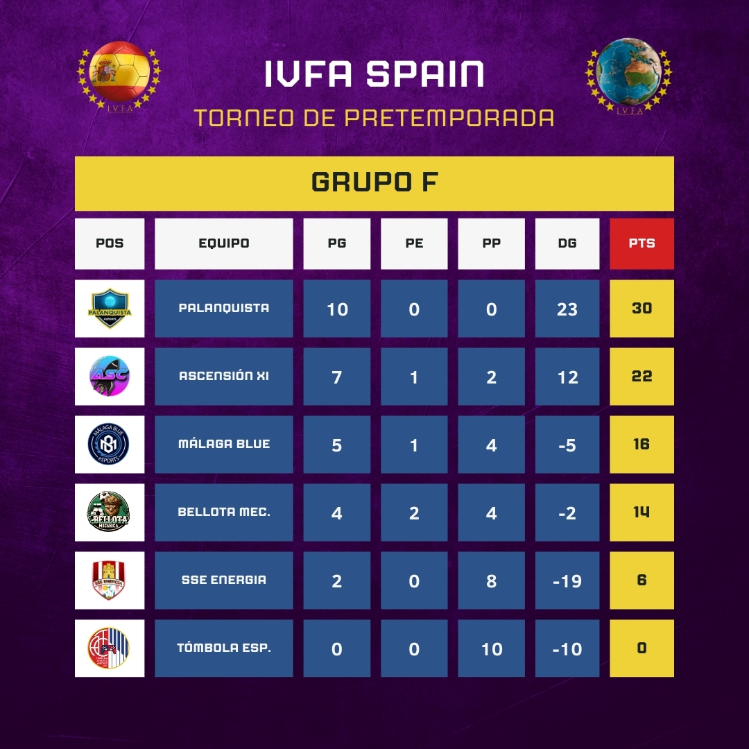 IVFA Spain (@ivfa_spain) on Twitter photo Tabla de Clasificación Final del "GRUPO F", suerte a los clasificados en dieciseisavos 🏆
<a href="/Palanquista_eSp/">Palanquista eSports</a>
<a href="/ascensionnXI/">Ascension XI</a>
<a href="/Malaga_Blue/">Malaga Blue</a>
@BellotaMecanic
<a href="/SSEENERGIA/">SSE Energia eSports</a>
@tombolaesports Tabla de Clasificación Final del "GRUPO F", suerte a los clasificados en dieciseisavos 🏆
<a href="/Palanquista_eSp/">Palanquista eSports</a>
<a href="/ascensionnXI/">Ascension XI</a>
<a href="/Malaga_Blue/">Malaga Blue</a>
@BellotaMecanic
<a href="/SSEENERGIA/">SSE Energia eSports</a>
@tombolaesports