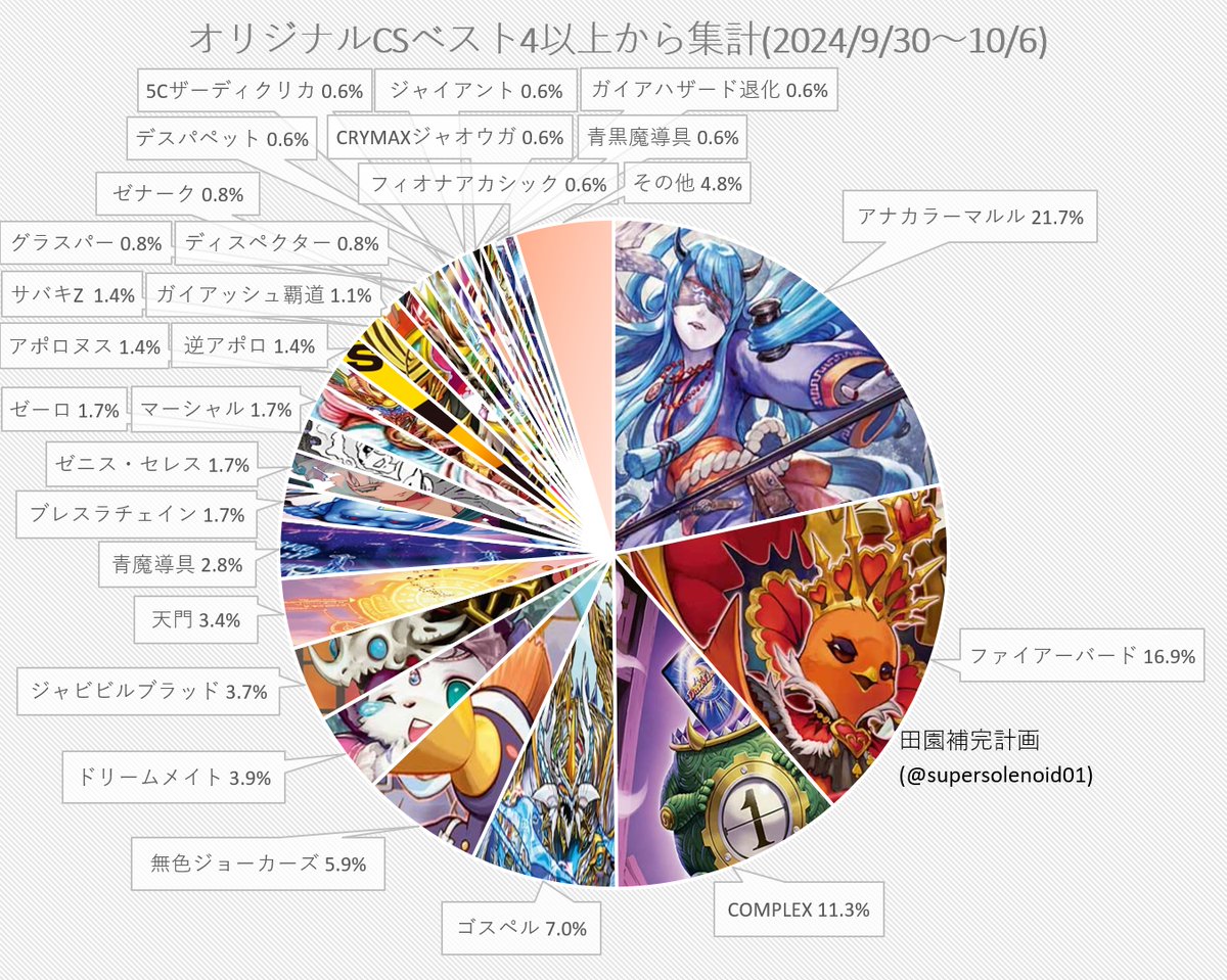 デュエマ オリジナルCS】「入賞数ランキング(9/30～10/6)」 デドダム系