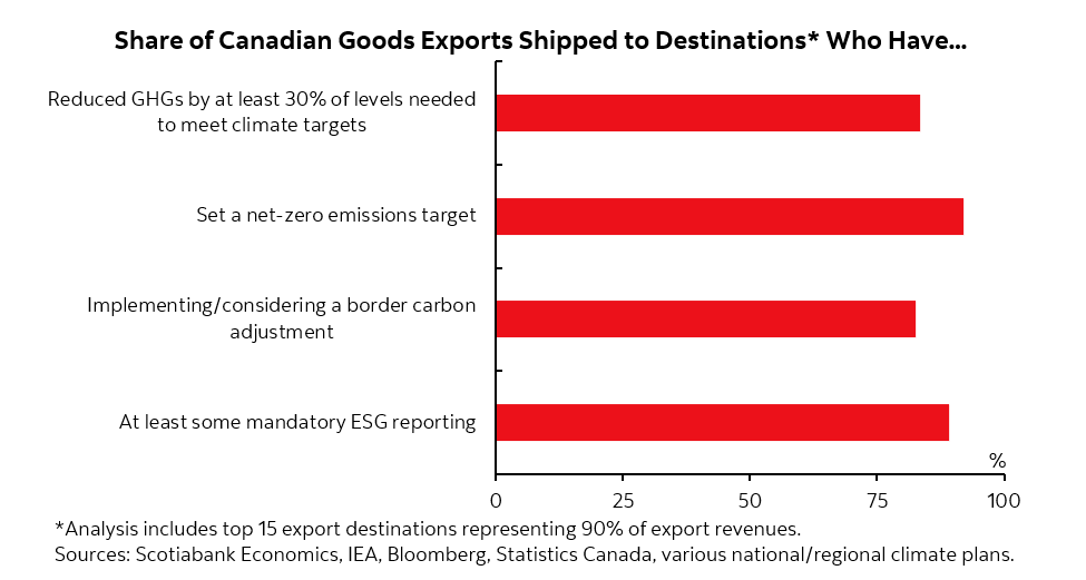 Climate policy could impact Canadian exporters if it occurs beyond its borders. See our newest piece on how measures from border carbon tariffs to ESG reporting could impact Canadian goods exports in the coming years. Full Report: ms.spr.ly/6014mxltA