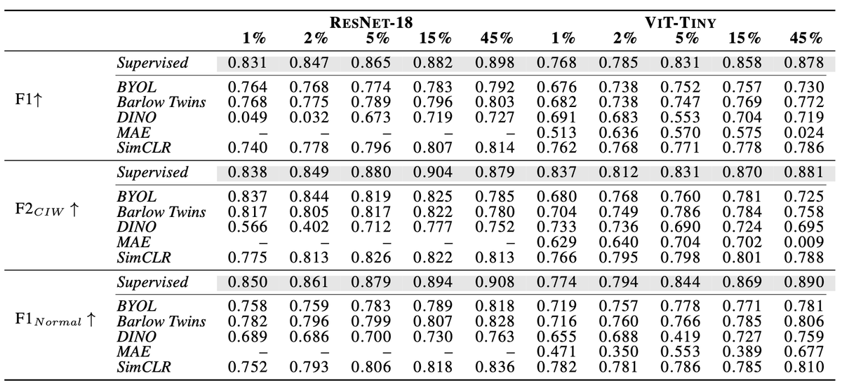 Self Supervised Learning for Anomaly Detection in the Wild? Yes! SSL captures subtle features nearly as precisely as their supervised counterparts! But use joint embedding methods (BarlowTwins, SimCLR, ...) and avoid reconstruction-based methods (MAE)
arxiv.org/abs/2410.04289