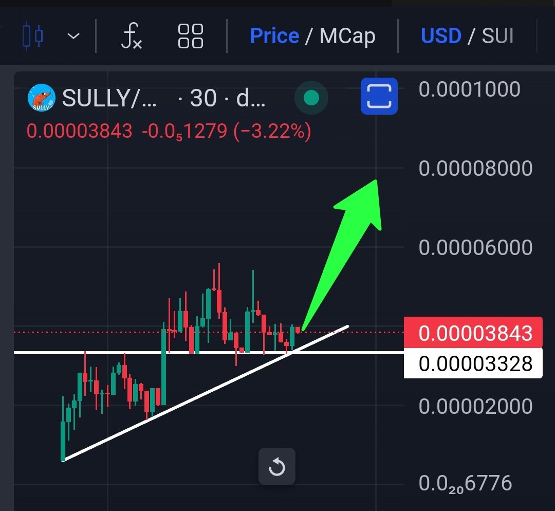 $SULLY looking strong compared to the rest of the market. $NAMI spent some time in this range as well before it went 10x 👀

SEND IT TO 1M

dexscreener.com/sui/0xb5694a3c…

$sui $maga $suiman $fwog $scuba $giga $mars $fud $hippo $blub $dawg $bro $plop $nub $suishi $aaa $water $suijak
