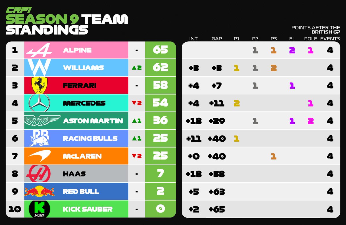 With round four at Silverstone done and dusted here is the standings so far!!