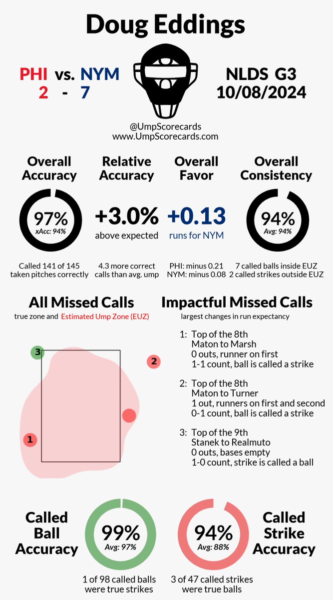Umpire Scorecards tweet media