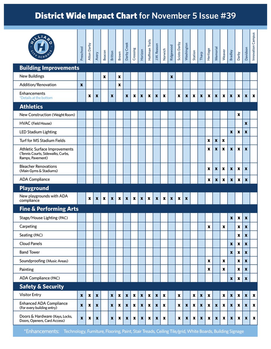 See the Impact of Issue #39!
Take a look at how the November 5th ballot issue could shape the future of the Hilliard City Schools. If passed, Issue #39 will provide enhanced facilities and improved resources, helping to maintain the high standard of education for our students.