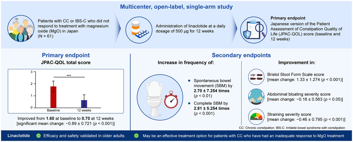 NGMJournal's tweet photo. 🆕🔥A multicenter, open-label study🇯🇵
🎯#Linaclotide improved the JPAC-QOL total score, #bowel movement frequency, stool #consistency, abdominal #bloating, & #straining in patients with #ChronicConstipation who did not respond to #MgO treatment‼️
👉https://t.co/uxizSwJ8PC👏 https://t.co/ep55D0RbTA