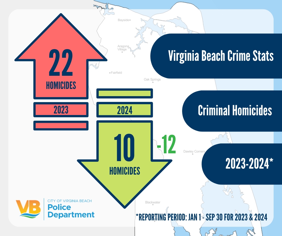 PaulNeudigate's tweet image. Homicides &amp;amp; shooting victims both seeing over a -50% decrease YTD compared to 2023!  Total Violent Crime -15%. Thank you to @VBPD, our @CityofVaBeach community, and all our partners for their effort.  Thank you @WAVY_News @13NewsNow @WTKR3 for covering this important  update.