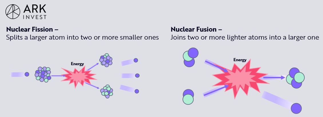 Nuclear Fission v Fusion - A thread.
Tech giants fueling the AI boom are reviving nuclear energy, seen in the restoration of Three Mile Island Unit 1. It's also sparking a fission or fusion debate. Our research suggests fusion still faces major hurdles...