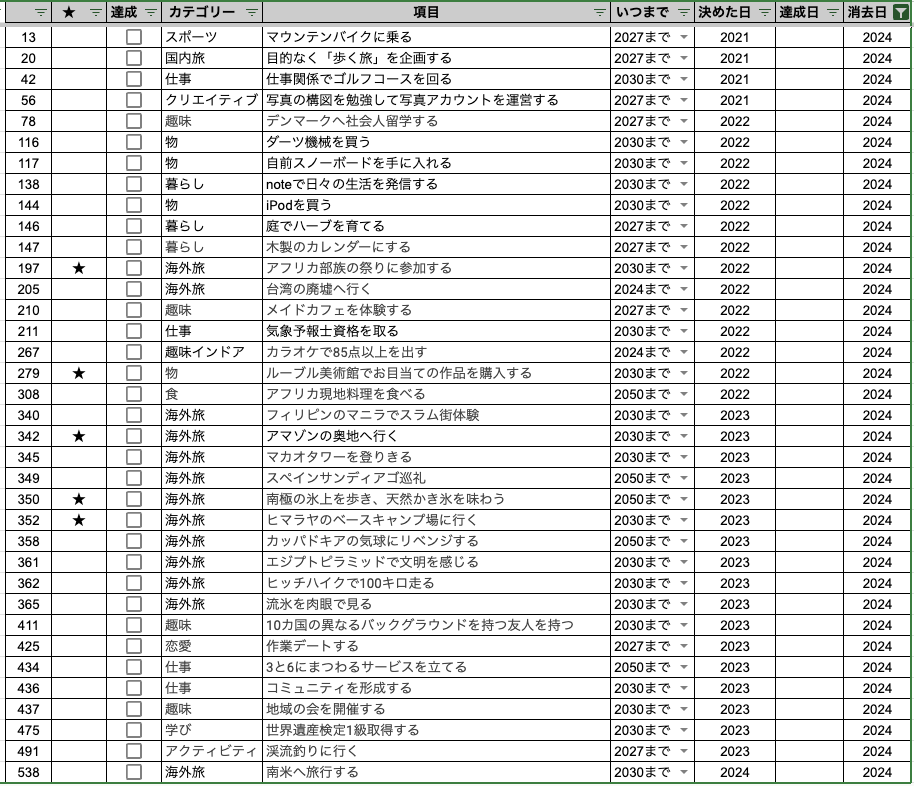 人生は選択の連続でありキメが必要。

何を買い、誰と会い、どこへ行くかを取捨選択することで、限界効用を享受出来るのか？全ては自身の納得感に起因する。
時間もお金も有限で、何を手に入れ何を手放すのか。その決断が自分の価値をも左右する。
支出が増えたら収入を増やせばいい簡単な話じゃない。