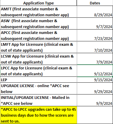 Apps rcvd BEFORE or ON THE DATES below have been completed. If your app was rcvd PRIOR to these dates, check your email/mail for communication from BBS or testing vendor. If your app was rcvd AFTER the dates listed, it has not been evaluated yet.