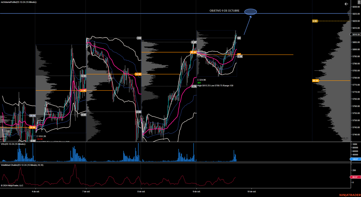 jmartinnun's tweet photo. 📈 Análisis minisp500 / SPX 📊
Observamos un comportamiento alcista en el mercado de opciones, con predominancia de ventas de puts y ventas de calls en VIX

Mi Objetivo para hoy: 5830 puntos en el mini #ES, basado en el open interest abierto en #SPX
#SP500 #minisp500 #ES_F #cboe https://t.co/FQehvnYbxF