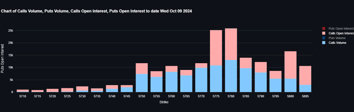 jmartinnun's tweet photo. 📈 Análisis minisp500 / SPX 📊
Observamos un comportamiento alcista en el mercado de opciones, con predominancia de ventas de puts y ventas de calls en VIX

Mi Objetivo para hoy: 5830 puntos en el mini #ES, basado en el open interest abierto en #SPX
#SP500 #minisp500 #ES_F #cboe https://t.co/FQehvnYbxF