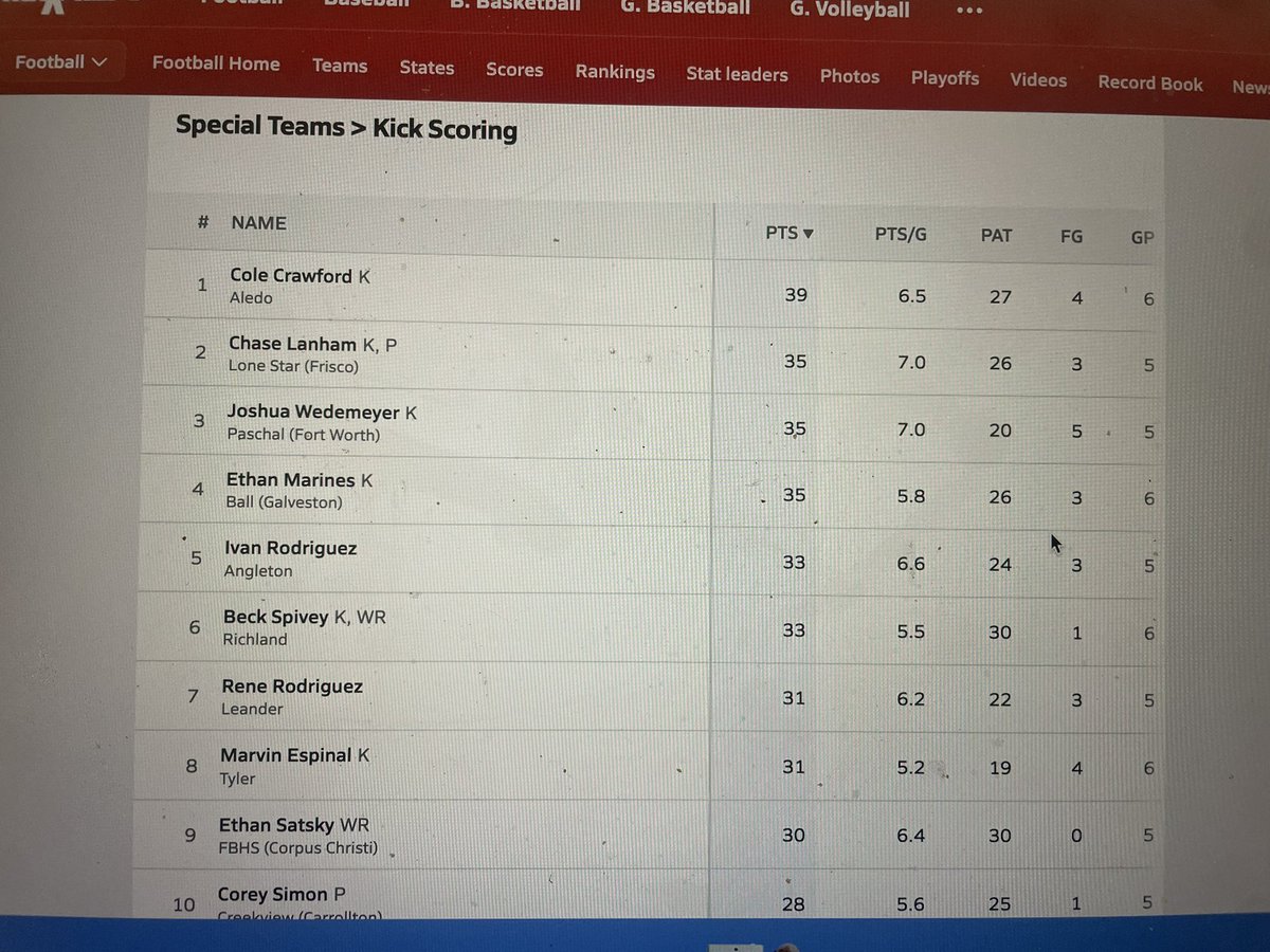 JOSHUA WEDEMEYER 4.5π K (@joshuawedemeye7) on Twitter photo I'm very excited to be ranked #1 in FGs made with and long of 47 and #3 in kicking points in Texas 5A Division 1 Football <a href="/OberkromKicking/">Jaden Oberkrom</a> <a href="/Coach_Dougherty/">Patrick Dougherty</a> <a href="/CoachJeffBanks/">Jeff Banks</a> <a href="/CoachKLars/">Keith Larson</a> <a href="/CoachMCScott/">Mark Scott</a> <a href="/MaxPreps/">MaxPreps</a> I'm very excited to be ranked #1 in FGs made with and long of 47 and #3 in kicking points in Texas 5A Division 1 Football <a href="/OberkromKicking/">Jaden Oberkrom</a> <a href="/Coach_Dougherty/">Patrick Dougherty</a> <a href="/CoachJeffBanks/">Jeff Banks</a> <a href="/CoachKLars/">Keith Larson</a> <a href="/CoachMCScott/">Mark Scott</a> <a href="/MaxPreps/">MaxPreps</a>