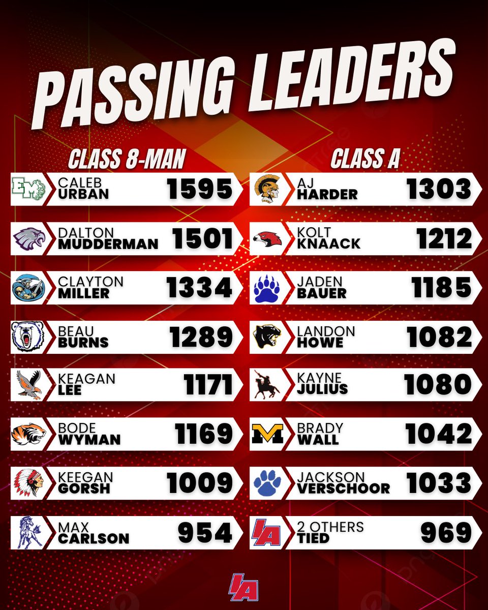 📊 Passing Yards Leaders 📊

#IAfootball X #iahsfb