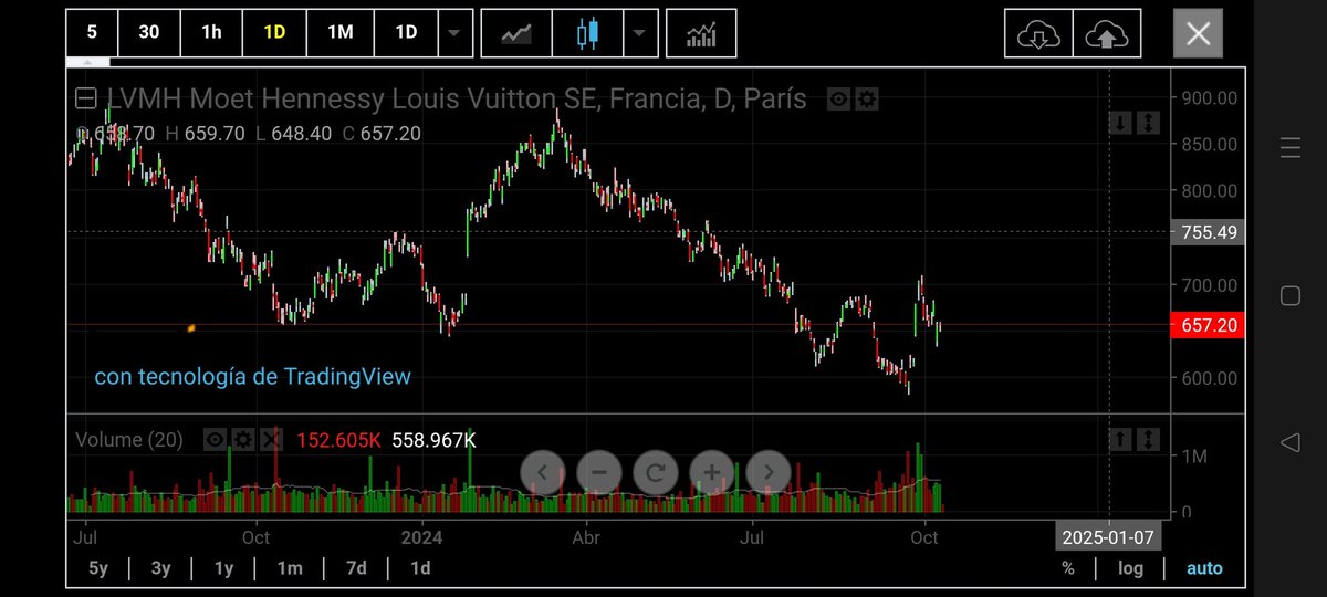 yonkyinversion's tweet photo. Pues dentro de las Luisvis, #LVMH 
Con la subida de estos días con virulencia y retrocediendo para barrer stops ha vuelto por encima de los 652, en mi opinión camino de los 710-730, y quien sabe si los 745. A ver resultados, la gráfica se vera #yonkydelainversion #retweetea https://t.co/UBROydNtDm
