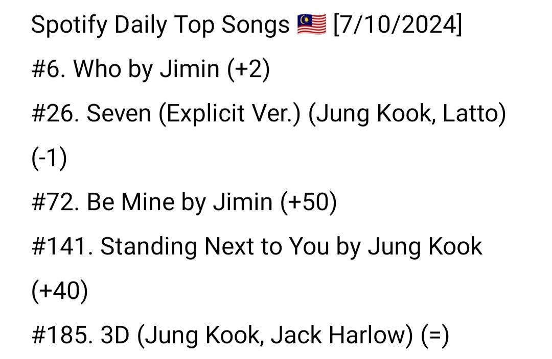 "Who" daripada #Jimin naik ke tempat ke-6 dengan strim harian sebanyak 60,575 (+2,070 ⬆️🎉).

Kebanyakan lagu <a href="/bts_bighit/">BTS_official</a> yang berada di dalam carta mengalami tren menaik.

Pasangkan fon telinga anda dan mainkan TTFP pilihan masing-masing~🎧
bit.ly/3GsKR5a