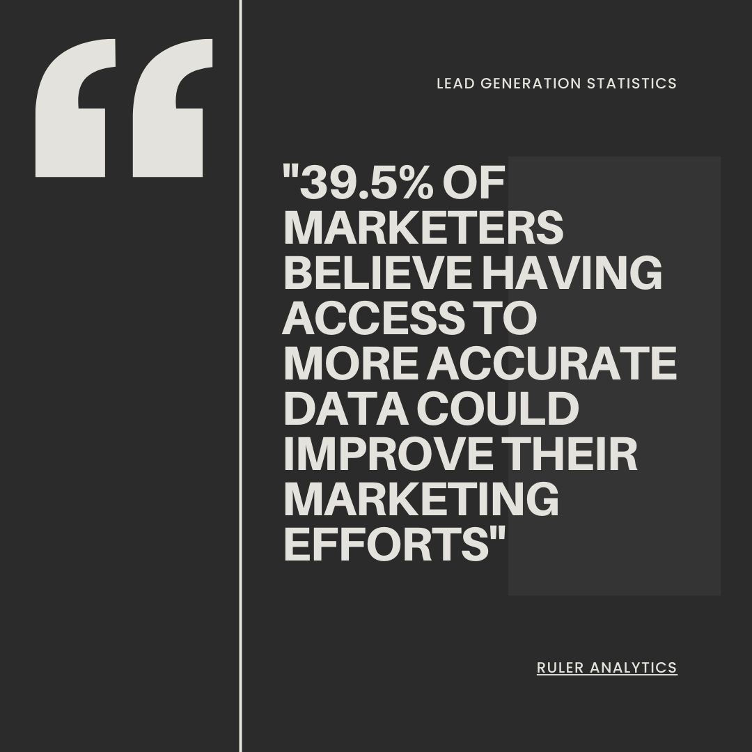 39.5% of marketers believe having access to more accurate data could improve their marketing efforts (Ruler Analytics)