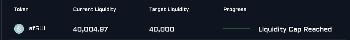 sudofinance's tweet photo. 📢#AFSui vault has reached liquidity cap!
Thank you #afSui fam! Let's make #Sudo happen! https://t.co/eUd3KDjTlB