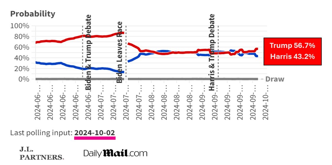 The Big Mo continues...

🔴EXCLUSIVE:  Donald Trump extends his lead over Kamala Harris in Daily Mail election model as key battleground state of Michigan moves his way. Oct. 9, 2024.  Trump +18, +2 since last week. ⬇️dailymail.co.uk/news/article-1… 

🔴A week earlier, Oct 2, 2024...⬇️