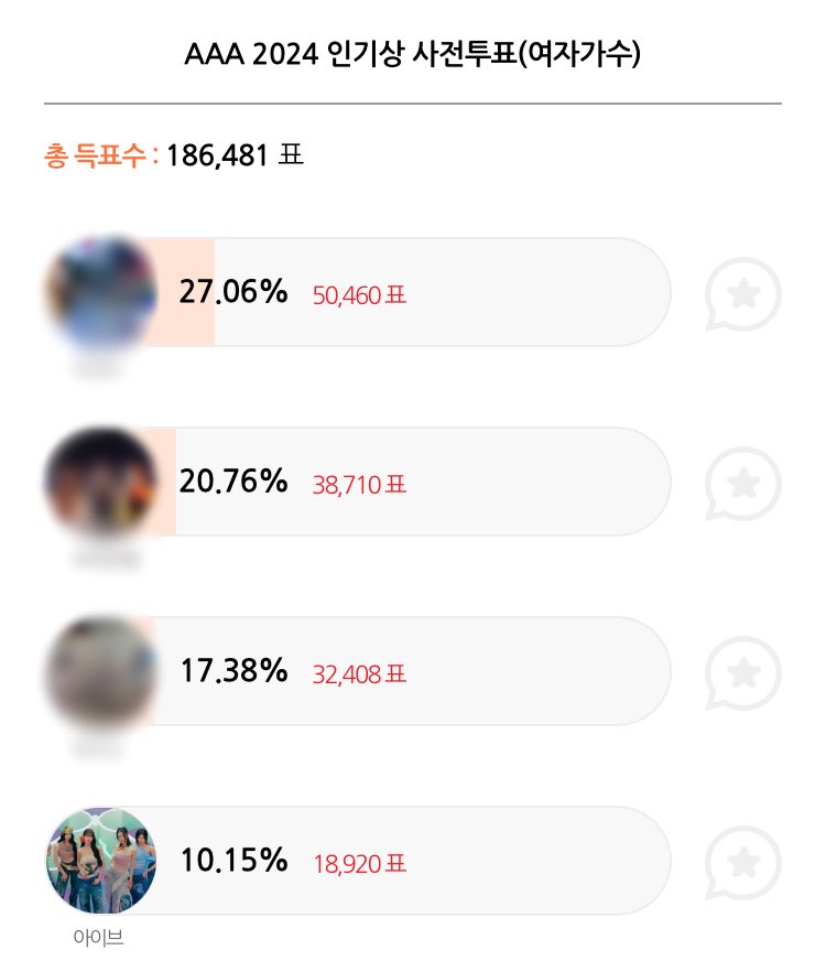 how_voteivejp's tweet photo. 📣2024 AAA 人気賞 投票 残り1日🚨

候補部門
🏆女性歌手 人気賞 #아이브 #IVE
(‼️現在4位‼️3位との差は約14,000票)

🗳STAR POLLから
(ios) https://t.co/kneSXrYJ45
(Android) https://t.co/zjzecHs7tc

残り1日となりました！最後までできることをしましょう！まだの方は投票をお願いします🙇🏻‍♀️
↓ https://t.co/2psb4tk7Iz