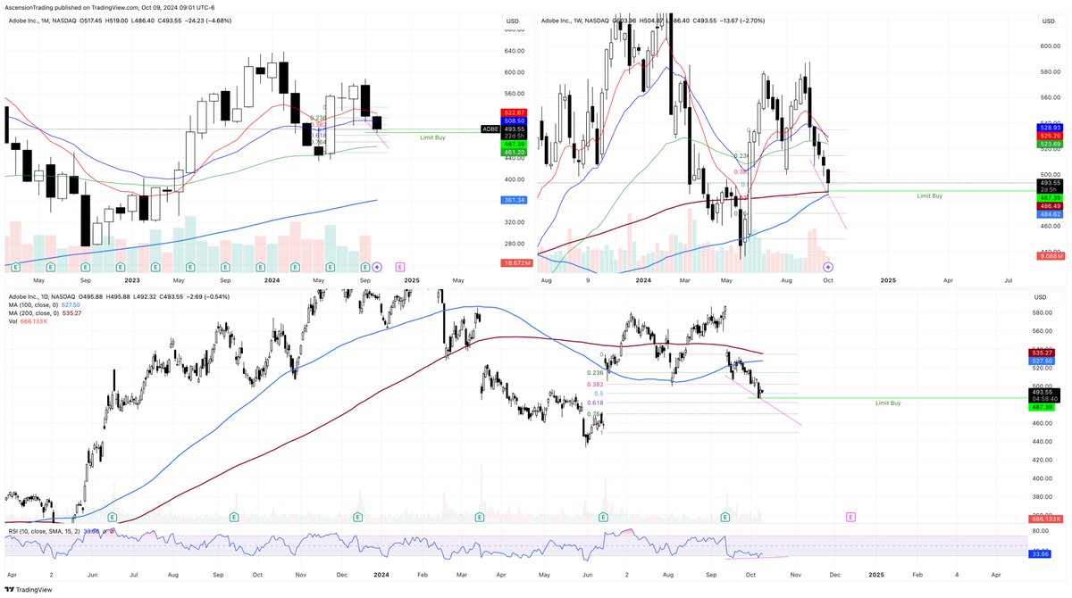 reallifetrading's tweet photo. #ADBE bounced off of the 100WSMA and 200WSMA, has daily RSI divergence and is oversold, partially filled its earnings gap and retested 50% of its bullish weekly candle. Watch for a bounce in this region. https://t.co/6HN8uKzMDr