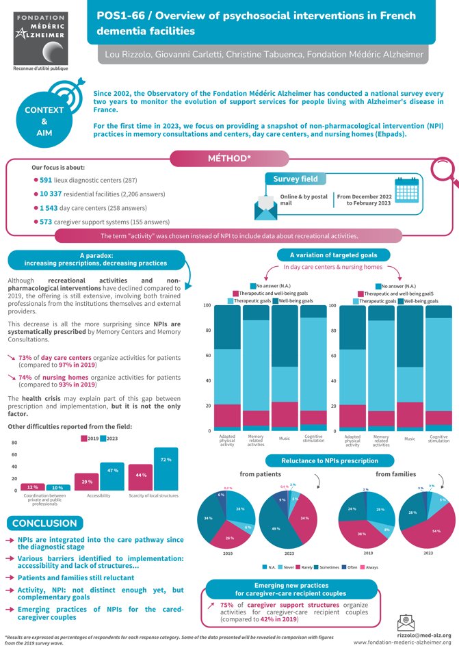 FondationMedAlz's tweet photo. @AlzheimerEurope #34AEC
La Fondation Médéric Alzheimer présente ses travaux au Congrès d'Alzheimer Europe :
🔎 Les résultats de l'études sur les #colocations Alzheimer
🔎 Les résultats de l'enquête sur les dispositifs, focus sur les interventions non médicamenteuses #INM https://t.co/Hj68Cq926e