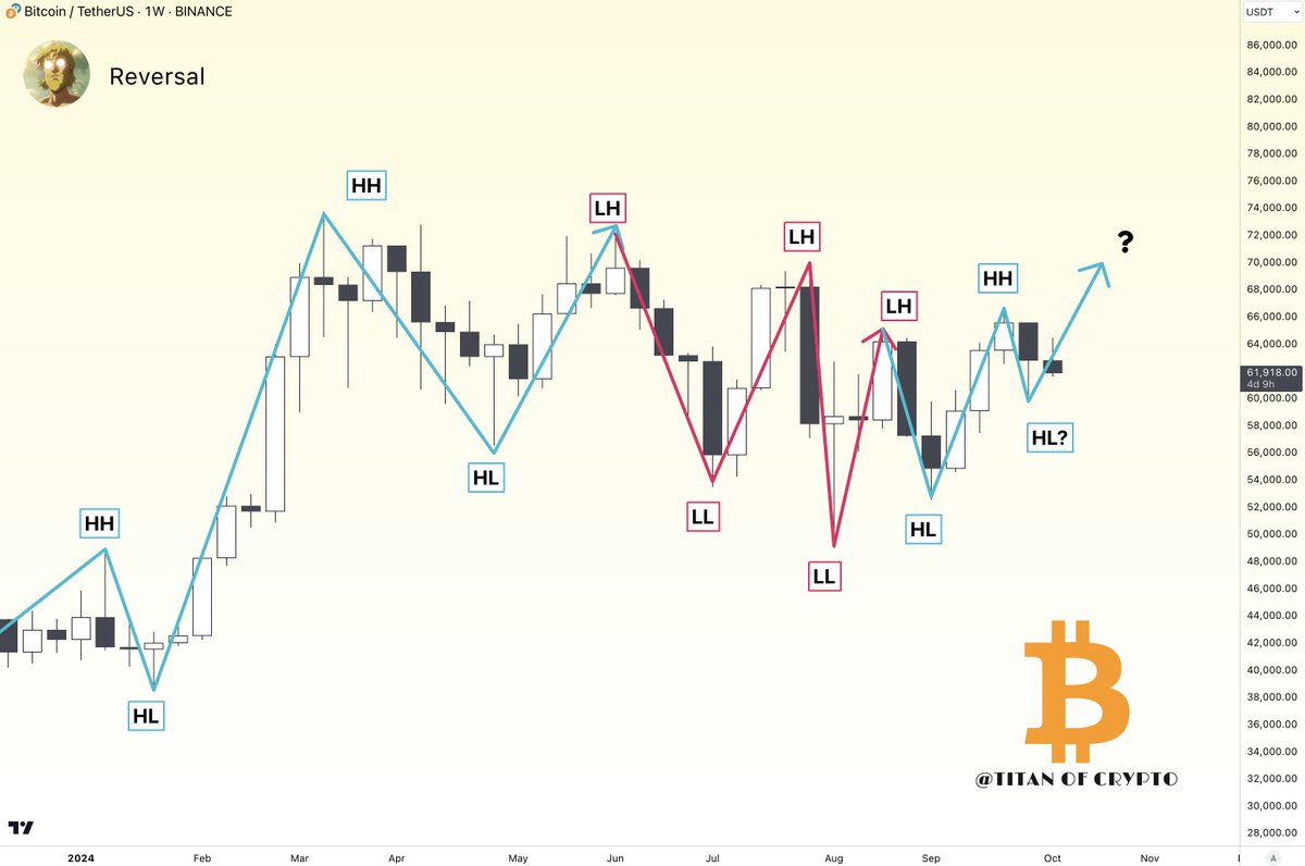 Bitcoin Trend Reversal in Progress 🔄 #BTC may have printed a Higher Low  (HL) last week. Even if this week closes lower, as long as it stays above  the previous HL, the