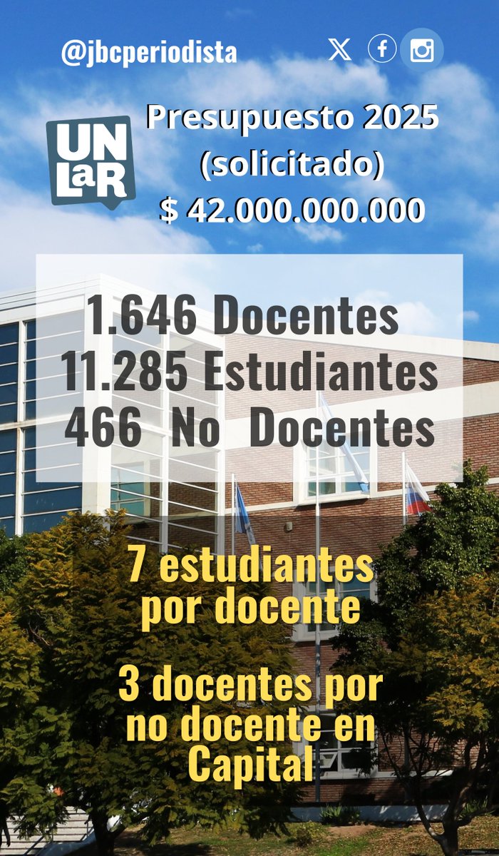Jorge Brizuela Cáceres periodista (@jbcperiodista) on Twitter photo La <a href="/unlaroficial/">UNLaR Oficial</a> solicitó 42 mil millones de pesos para el Presupuesto 2025. En base a los padrones para estas elecciones, existe una proporción de 7 estudiantes por docente, y una proporción de 3 docentes por cada no docente. La <a href="/unlaroficial/">UNLaR Oficial</a> solicitó 42 mil millones de pesos para el Presupuesto 2025. En base a los padrones para estas elecciones, existe una proporción de 7 estudiantes por docente, y una proporción de 3 docentes por cada no docente.