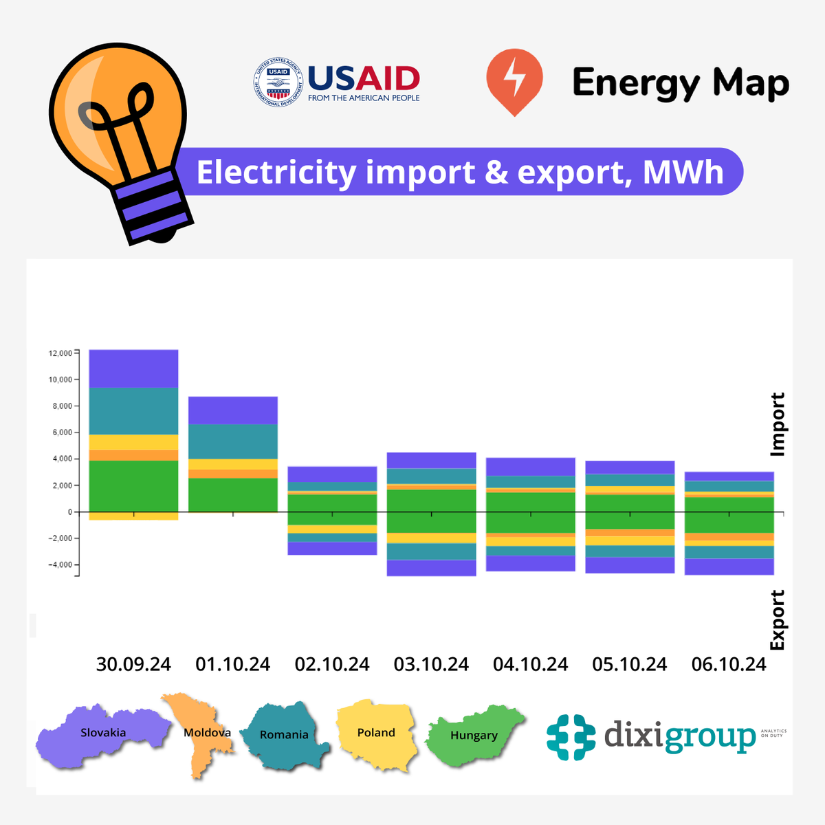 UkrainianEnergy's tweet photo. According to #EnergyMap, during September 30 - October 6, #Ukraine's #electricity exports have increased significantly. Its daily volume has even exceeded imports by between 7% & 37% in the last 4 days of the week. Weekly imports decreased by 52% but exceeded exports by 1.8 times https://t.co/cAqRCdGxq9