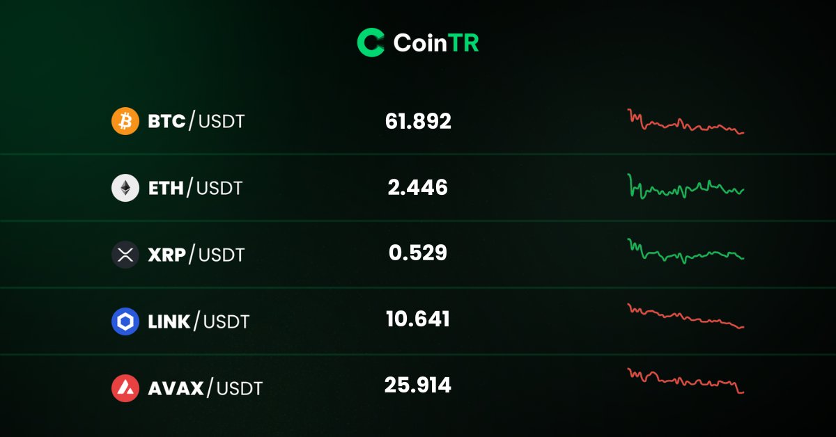 CoinTRTurkiye's tweet photo. 📊 Hafta ortasında kripto piyasasında neler oluyor? BTC, ETH ve diğer kripto paralarda gelişmeler ve fiyat hareketlerine göz atın! 

🚀Daha fazlası için: https://t.co/r8LxIFnNUy

#KriptoPiyasa #CoinTR https://t.co/Y8dxczq29J