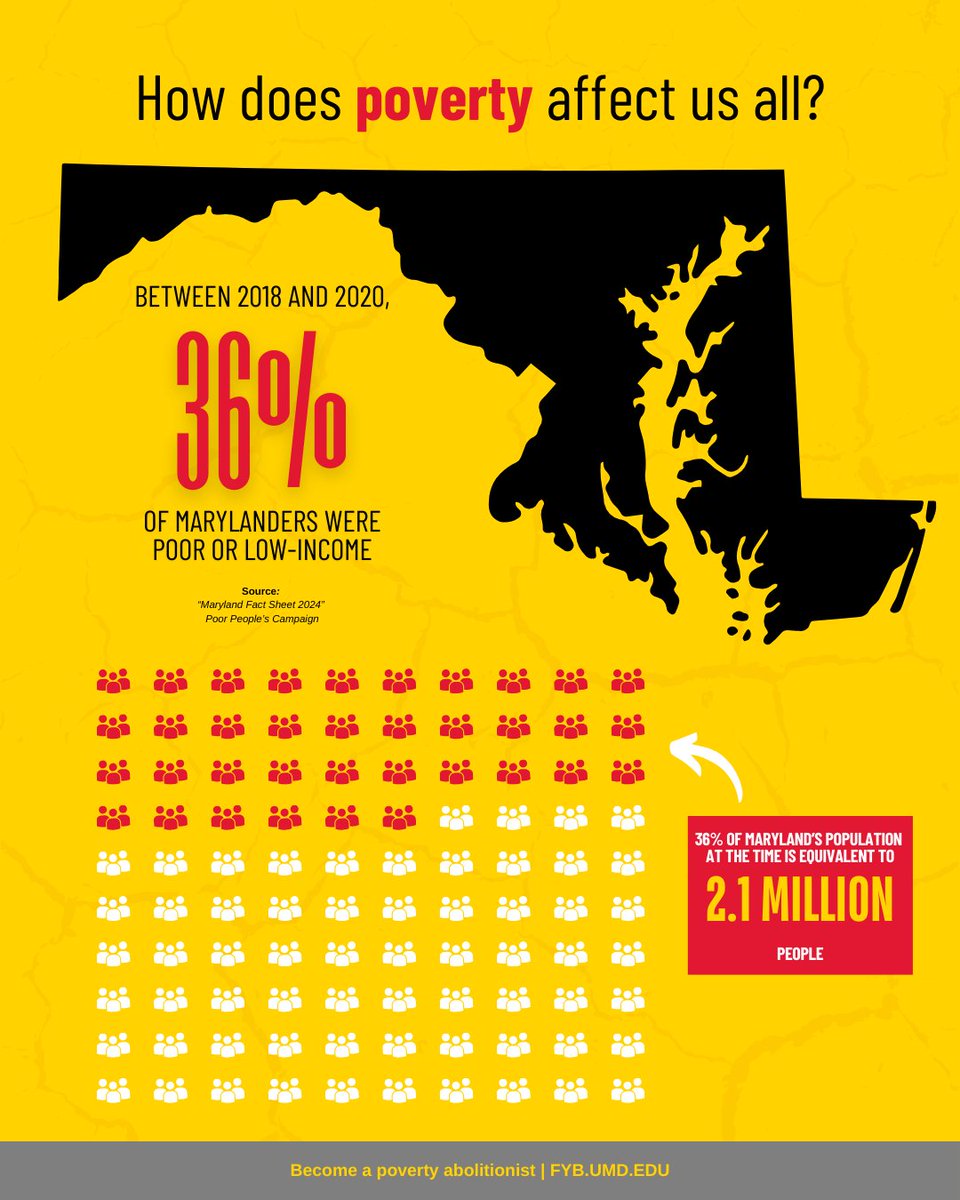 firstyearbook's tweet photo. 2.1 million Marylanders were poor or low-income, accounting for 36.1% of the state’s population between 2018-2020.
Read Poverty, by America to understand why. #firstyearbook #povertyabolitionist #fyb2024
Source: @ppehrctweets Learn more: https://t.co/05TKIyFs6c https://t.co/npi5leVwa1