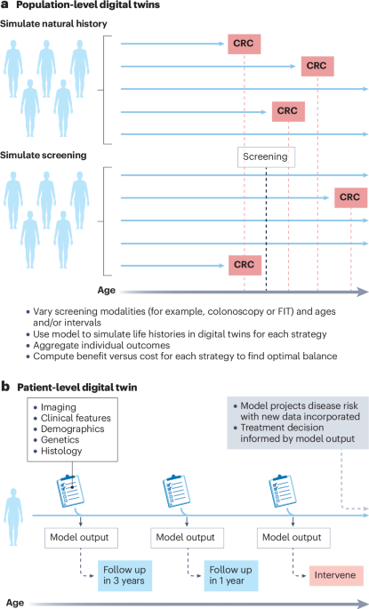 New online! Digital twins are integral to personalizing medicine and improving public health go.nature.com/3zSnRwv