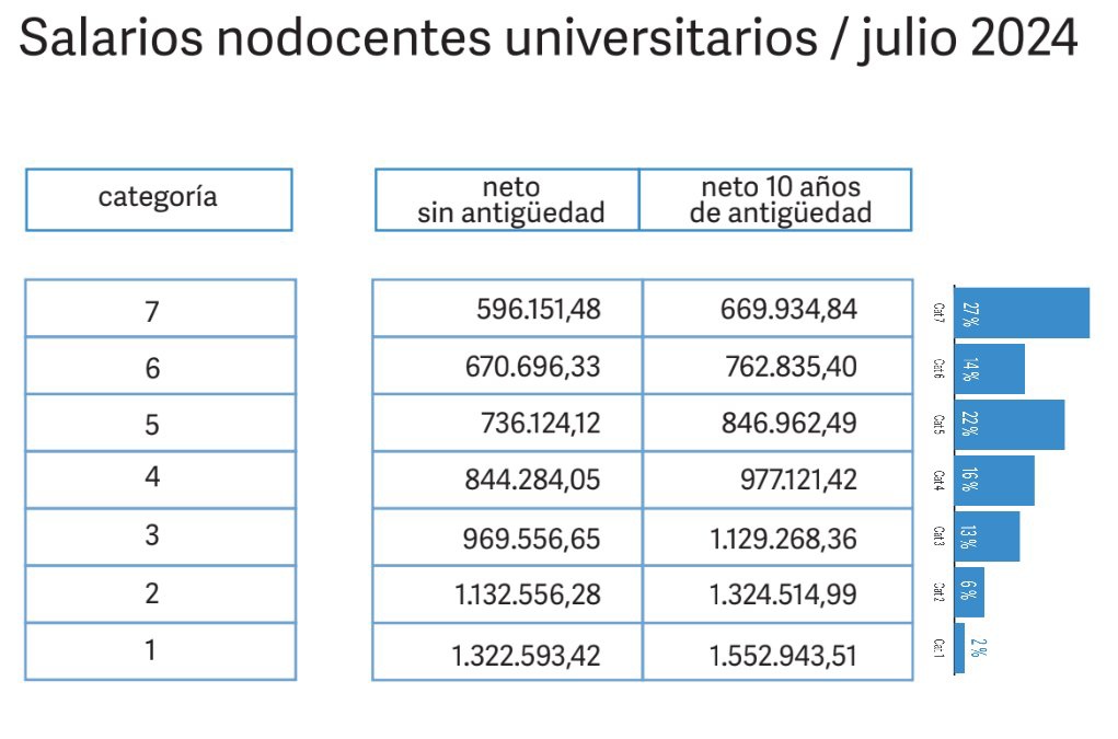 Esto cobran los trabajadores de las universidades nacionales.